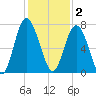 Brickyard Point tide chart for Tuesday, December 2, 2025