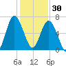 Brickyard Point tide chart for Tuesday, December 30, 2025