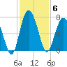 Brickyard Point tide chart for Saturday, December 6, 2025