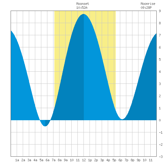 Brickyard Point tide chart for Monday, December 8, 2025