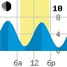 Brickyard Point tide chart for Saturday, January 10, 2026