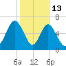 Brickyard Point tide chart for Tuesday, January 13, 2026