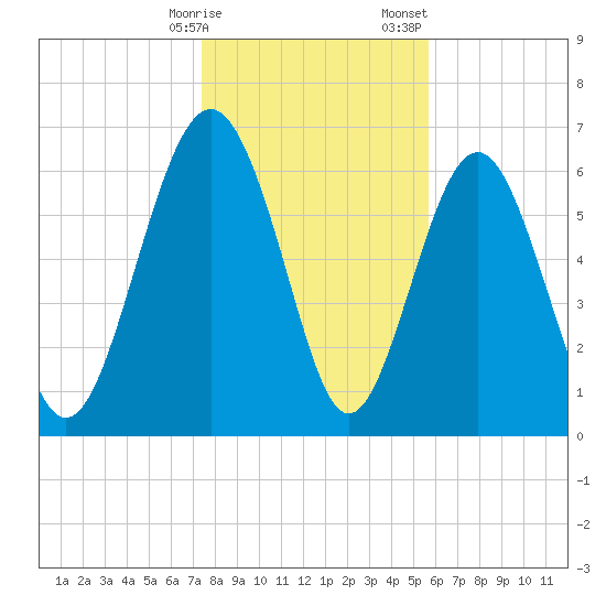 Brickyard Point tide chart for Friday, January 16, 2026