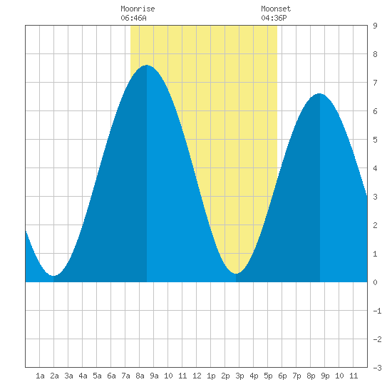 Brickyard Point tide chart for Saturday, January 17, 2026