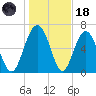 Brickyard Point tide chart for Sunday, January 18, 2026