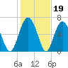 Brickyard Point tide chart for Monday, January 19, 2026