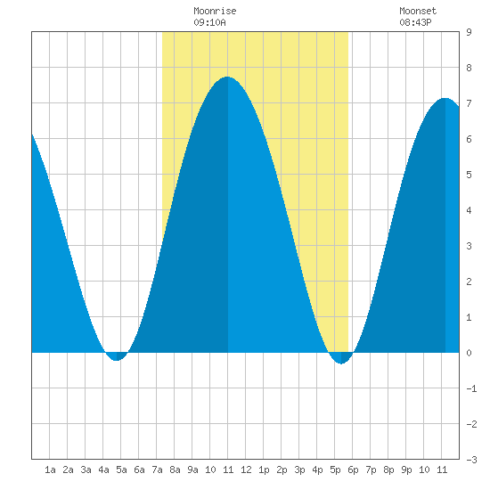 Brickyard Point tide chart for Wednesday, January 21, 2026