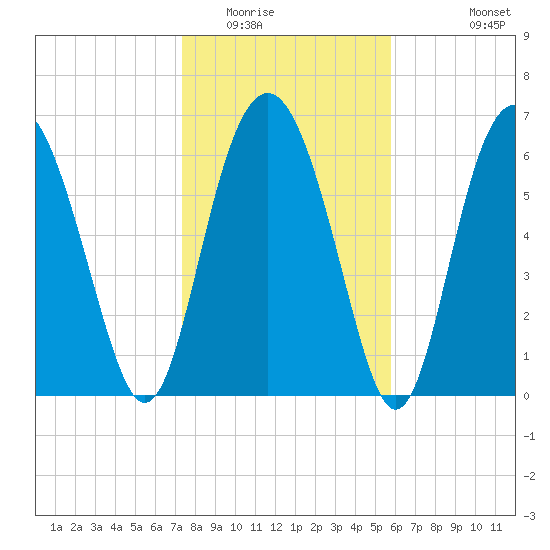 Brickyard Point tide chart for Thursday, January 22, 2026