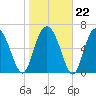 Brickyard Point tide chart for Thursday, January 22, 2026