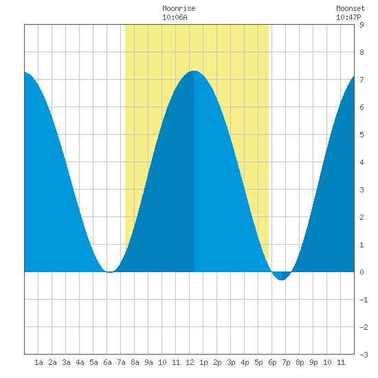 Brickyard Point tide chart for Friday, January 23, 2026