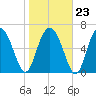 Brickyard Point tide chart for Friday, January 23, 2026