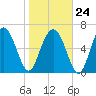 Brickyard Point tide chart for Saturday, January 24, 2026