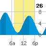 Brickyard Point tide chart for Monday, January 26, 2026