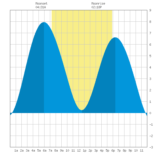 Brickyard Point tide chart for Thursday, January 29, 2026