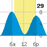 Brickyard Point tide chart for Thursday, January 29, 2026