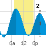 Brickyard Point tide chart for Friday, January 2, 2026