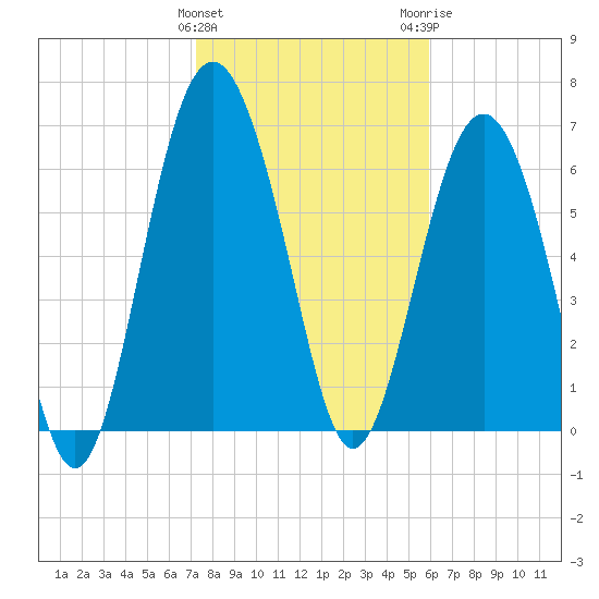 Brickyard Point tide chart for Saturday, January 31, 2026