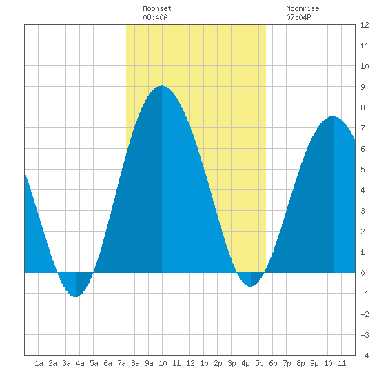 Brickyard Point tide chart for Sunday, January 4, 2026