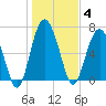 Brickyard Point tide chart for Sunday, January 4, 2026