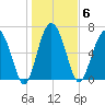 Brickyard Point tide chart for Tuesday, January 6, 2026