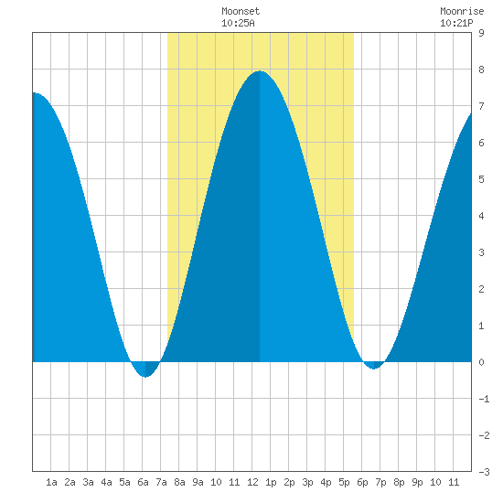 Brickyard Point tide chart for Wednesday, January 7, 2026