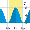 Brickyard Point tide chart for Wednesday, January 7, 2026