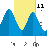 Brickyard Point tide chart for Wednesday, February 11, 2026