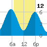 Brickyard Point tide chart for Thursday, February 12, 2026