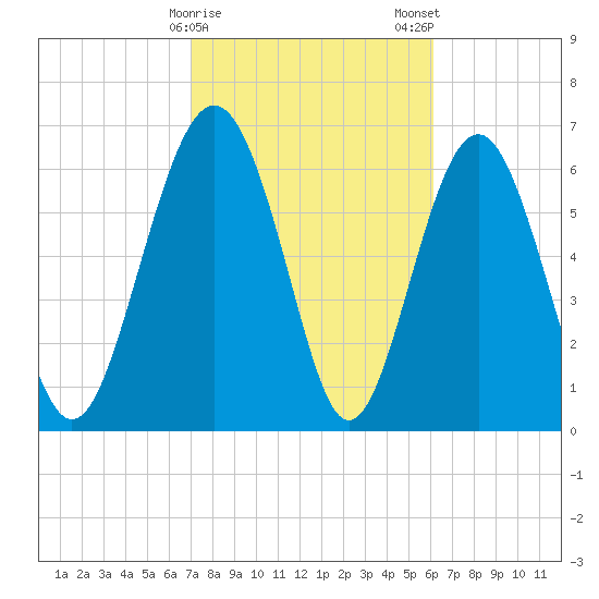 Brickyard Point tide chart for Sunday, February 15, 2026