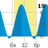 Brickyard Point tide chart for Thursday, February 19, 2026