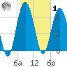 Brickyard Point tide chart for Sunday, February 1, 2026