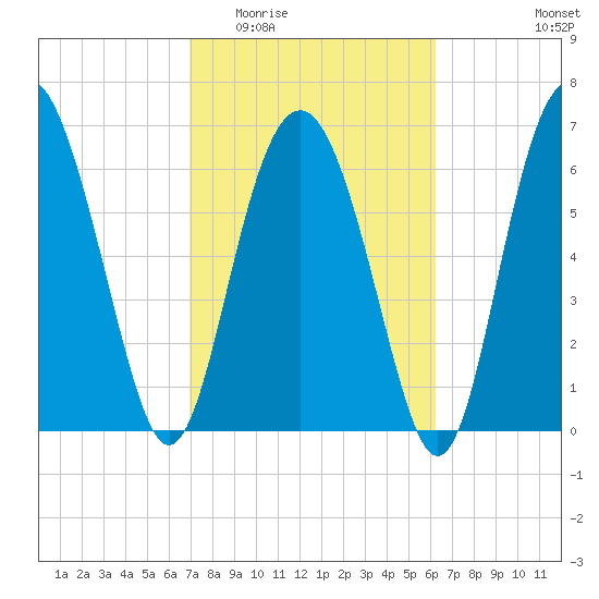 Brickyard Point tide chart for Saturday, February 21, 2026