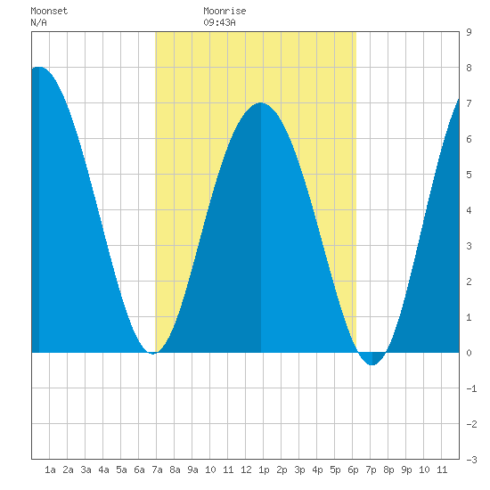 Brickyard Point tide chart for Sunday, February 22, 2026