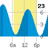 Brickyard Point tide chart for Monday, February 23, 2026