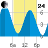Brickyard Point tide chart for Tuesday, February 24, 2026