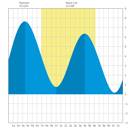 Brickyard Point tide chart for Wednesday, February 25, 2026