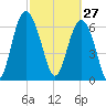 Brickyard Point tide chart for Friday, February 27, 2026