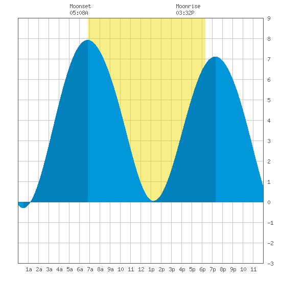 Brickyard Point tide chart for Saturday, February 28, 2026