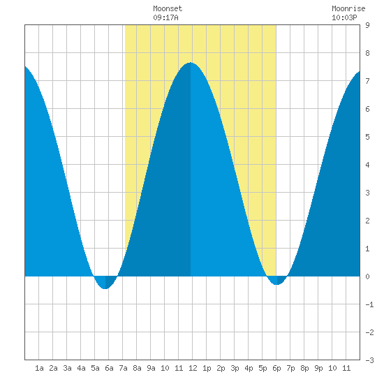 Brickyard Point tide chart for Thursday, February 5, 2026
