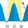 Brickyard Point tide chart for Thursday, February 5, 2026