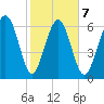 Brickyard Point tide chart for Saturday, February 7, 2026