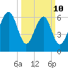 Brickyard Point tide chart for Tuesday, March 10, 2026
