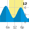 Brickyard Point tide chart for Thursday, March 12, 2026