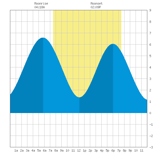 Brickyard Point tide chart for Friday, March 13, 2026