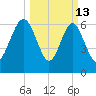 Brickyard Point tide chart for Friday, March 13, 2026