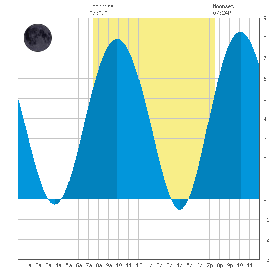 Brickyard Point tide chart for Wednesday, March 18, 2026