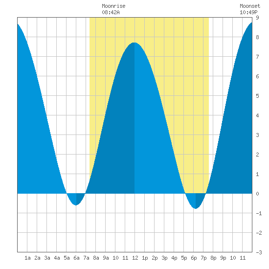 Brickyard Point tide chart for Saturday, March 21, 2026