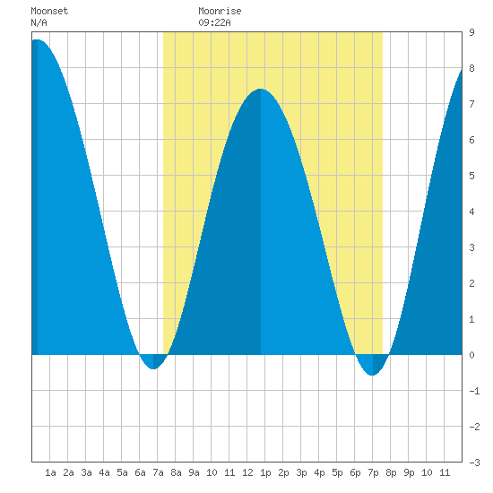 Brickyard Point tide chart for Sunday, March 22, 2026