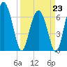 Brickyard Point tide chart for Monday, March 23, 2026