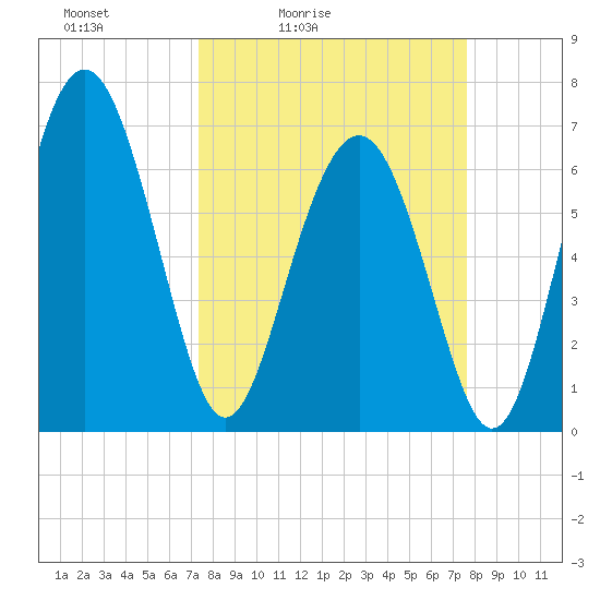 Brickyard Point tide chart for Tuesday, March 24, 2026